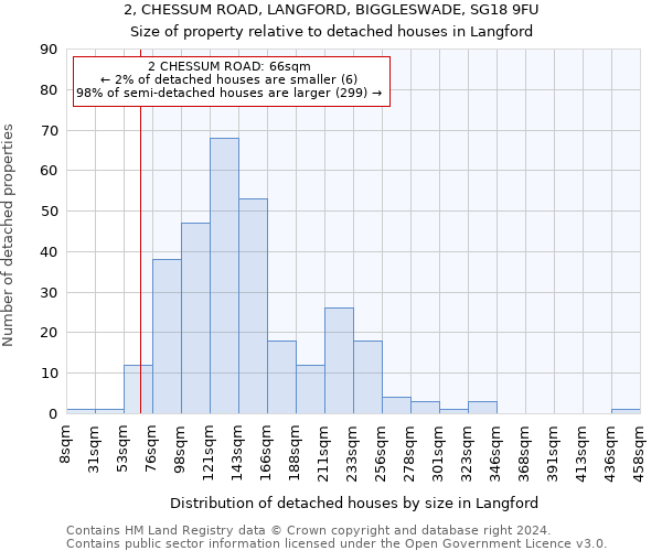 2, CHESSUM ROAD, LANGFORD, BIGGLESWADE, SG18 9FU: Size of property relative to detached houses in Langford