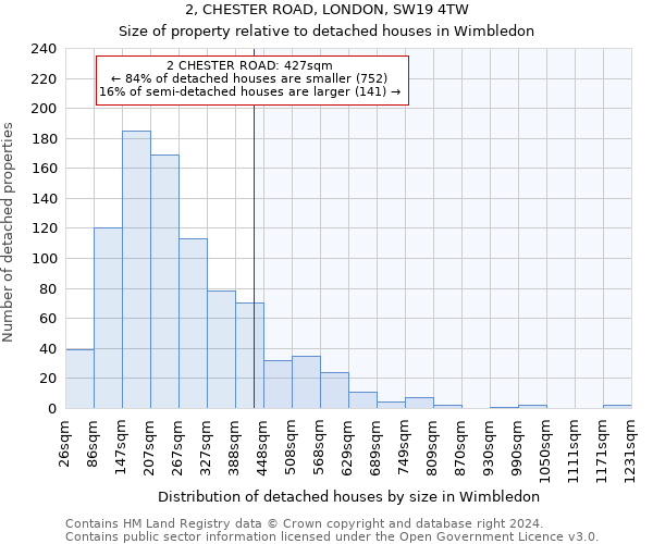 2, CHESTER ROAD, LONDON, SW19 4TW: Size of property relative to detached houses in Wimbledon