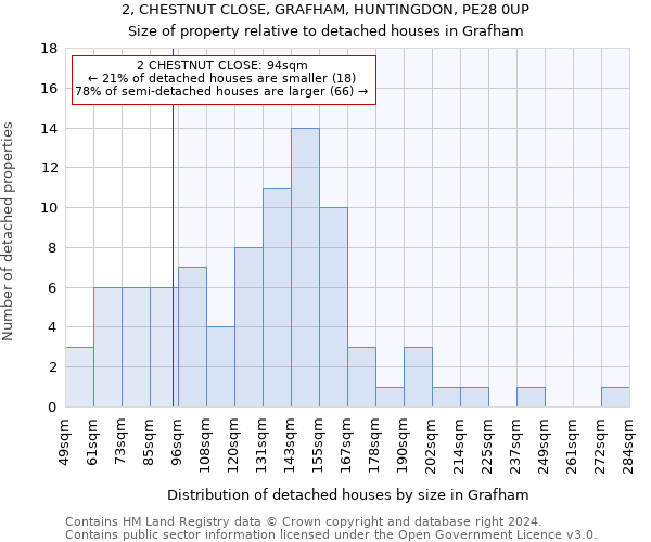 2, CHESTNUT CLOSE, GRAFHAM, HUNTINGDON, PE28 0UP: Size of property relative to detached houses in Grafham
