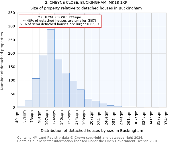 2, CHEYNE CLOSE, BUCKINGHAM, MK18 1XP: Size of property relative to detached houses in Buckingham