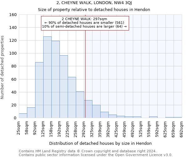 2, CHEYNE WALK, LONDON, NW4 3QJ: Size of property relative to detached houses in Hendon