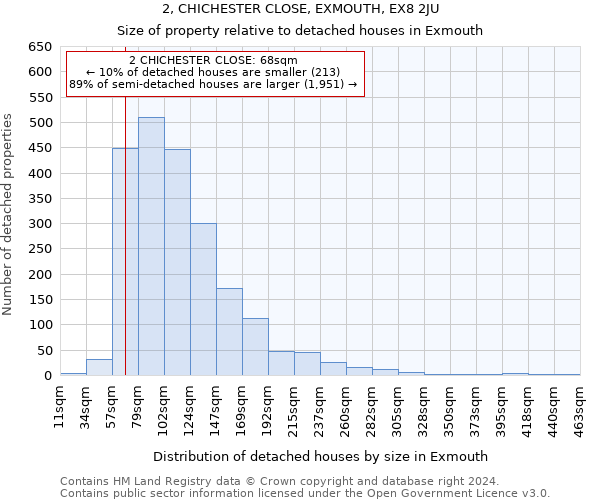 2, CHICHESTER CLOSE, EXMOUTH, EX8 2JU: Size of property relative to detached houses in Exmouth