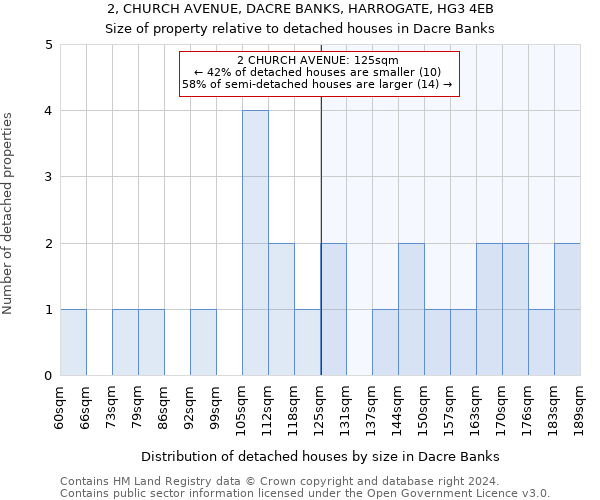 2, CHURCH AVENUE, DACRE BANKS, HARROGATE, HG3 4EB: Size of property relative to detached houses in Dacre Banks