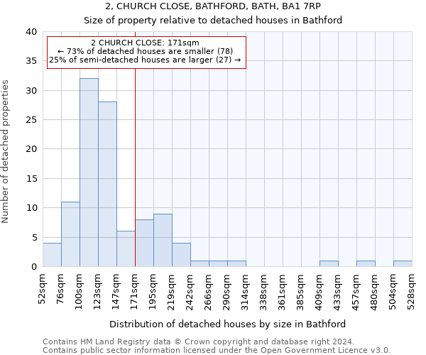 2, CHURCH CLOSE, BATHFORD, BATH, BA1 7RP: Size of property relative to detached houses in Bathford