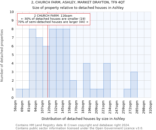 2, CHURCH FARM, ASHLEY, MARKET DRAYTON, TF9 4QT: Size of property relative to detached houses in Ashley