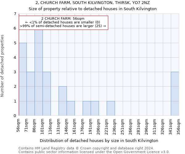 2, CHURCH FARM, SOUTH KILVINGTON, THIRSK, YO7 2NZ: Size of property relative to detached houses in South Kilvington