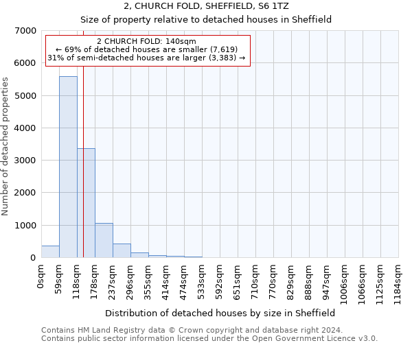 2, CHURCH FOLD, SHEFFIELD, S6 1TZ: Size of property relative to detached houses in Sheffield