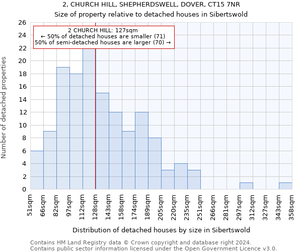 2, CHURCH HILL, SHEPHERDSWELL, DOVER, CT15 7NR: Size of property relative to detached houses in Sibertswold