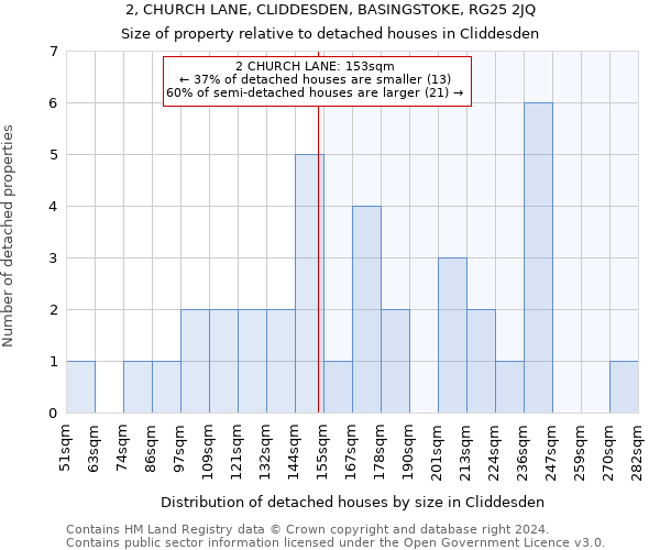 2, CHURCH LANE, CLIDDESDEN, BASINGSTOKE, RG25 2JQ: Size of property relative to detached houses in Cliddesden