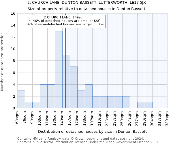 2, CHURCH LANE, DUNTON BASSETT, LUTTERWORTH, LE17 5JX: Size of property relative to detached houses in Dunton Bassett