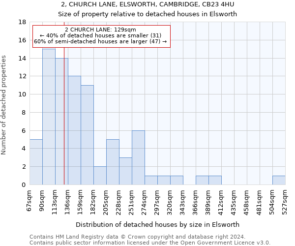 2, CHURCH LANE, ELSWORTH, CAMBRIDGE, CB23 4HU: Size of property relative to detached houses in Elsworth