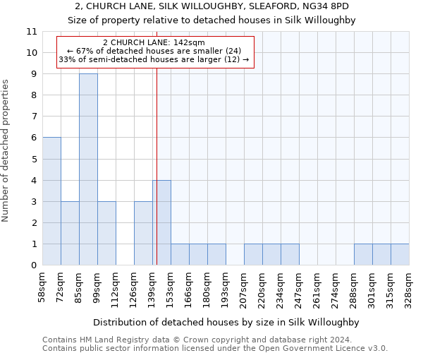 2, CHURCH LANE, SILK WILLOUGHBY, SLEAFORD, NG34 8PD: Size of property relative to detached houses in Silk Willoughby