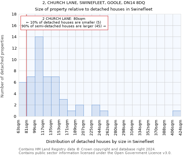 2, CHURCH LANE, SWINEFLEET, GOOLE, DN14 8DQ: Size of property relative to detached houses in Swinefleet