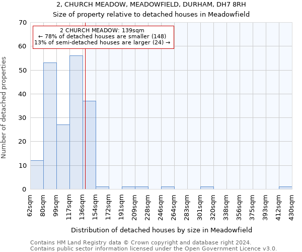 2, CHURCH MEADOW, MEADOWFIELD, DURHAM, DH7 8RH: Size of property relative to detached houses in Meadowfield