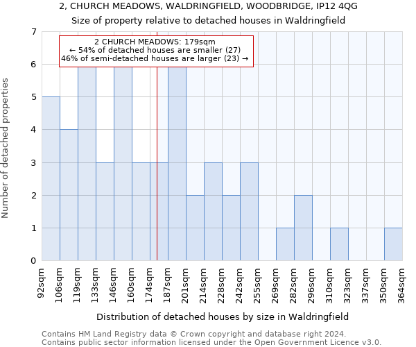 2, CHURCH MEADOWS, WALDRINGFIELD, WOODBRIDGE, IP12 4QG: Size of property relative to detached houses in Waldringfield