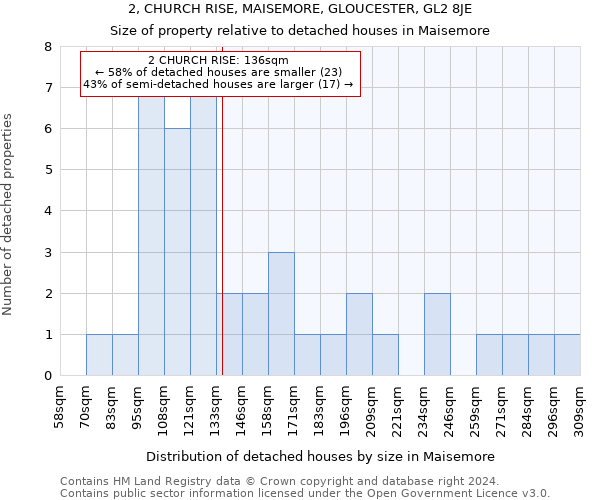 2, CHURCH RISE, MAISEMORE, GLOUCESTER, GL2 8JE: Size of property relative to detached houses in Maisemore