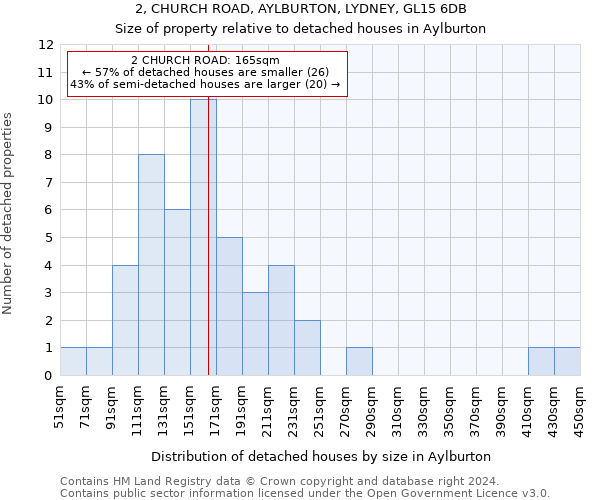 2, CHURCH ROAD, AYLBURTON, LYDNEY, GL15 6DB: Size of property relative to detached houses in Aylburton