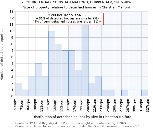 2, CHURCH ROAD, CHRISTIAN MALFORD, CHIPPENHAM, SN15 4BW: Size of property relative to detached houses in Christian Malford