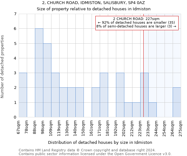 2, CHURCH ROAD, IDMISTON, SALISBURY, SP4 0AZ: Size of property relative to detached houses in Idmiston