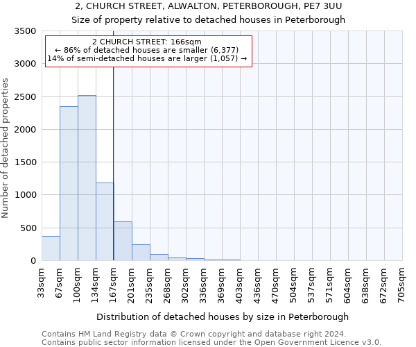 2, CHURCH STREET, ALWALTON, PETERBOROUGH, PE7 3UU: Size of property relative to detached houses in Peterborough