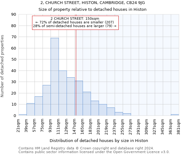 2, CHURCH STREET, HISTON, CAMBRIDGE, CB24 9JG: Size of property relative to detached houses in Histon