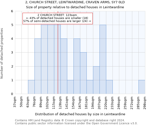 2, CHURCH STREET, LEINTWARDINE, CRAVEN ARMS, SY7 0LD: Size of property relative to detached houses in Leintwardine