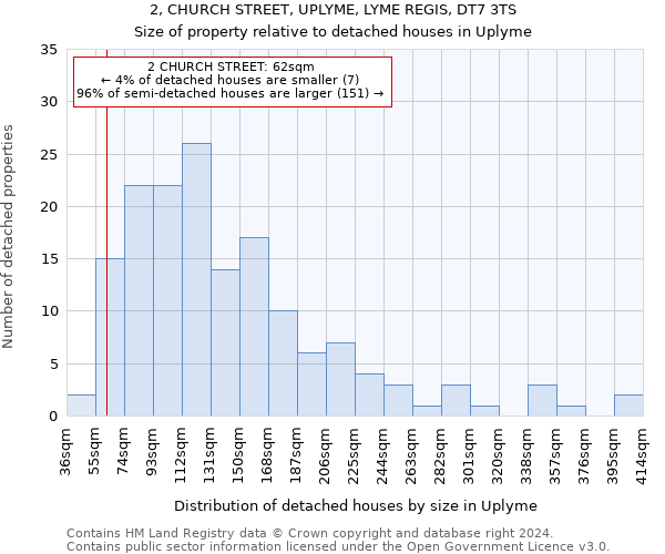 2, CHURCH STREET, UPLYME, LYME REGIS, DT7 3TS: Size of property relative to detached houses in Uplyme