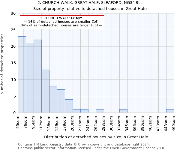 2, CHURCH WALK, GREAT HALE, SLEAFORD, NG34 9LL: Size of property relative to detached houses in Great Hale