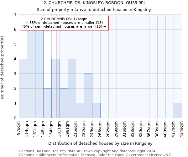 2, CHURCHFIELDS, KINGSLEY, BORDON, GU35 9PJ: Size of property relative to detached houses in Kingsley