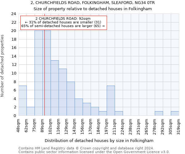 2, CHURCHFIELDS ROAD, FOLKINGHAM, SLEAFORD, NG34 0TR: Size of property relative to detached houses in Folkingham