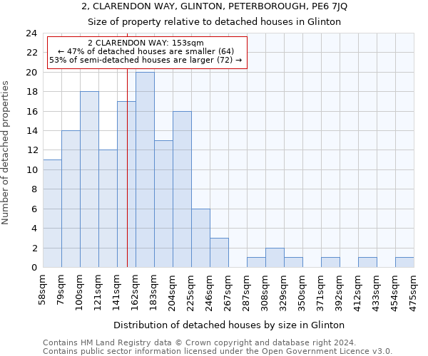 2, CLARENDON WAY, GLINTON, PETERBOROUGH, PE6 7JQ: Size of property relative to detached houses in Glinton