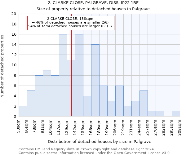 2, CLARKE CLOSE, PALGRAVE, DISS, IP22 1BE: Size of property relative to detached houses in Palgrave