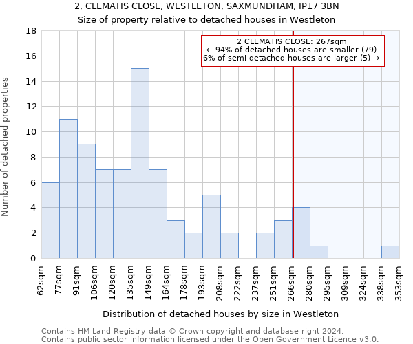 2, CLEMATIS CLOSE, WESTLETON, SAXMUNDHAM, IP17 3BN: Size of property relative to detached houses in Westleton