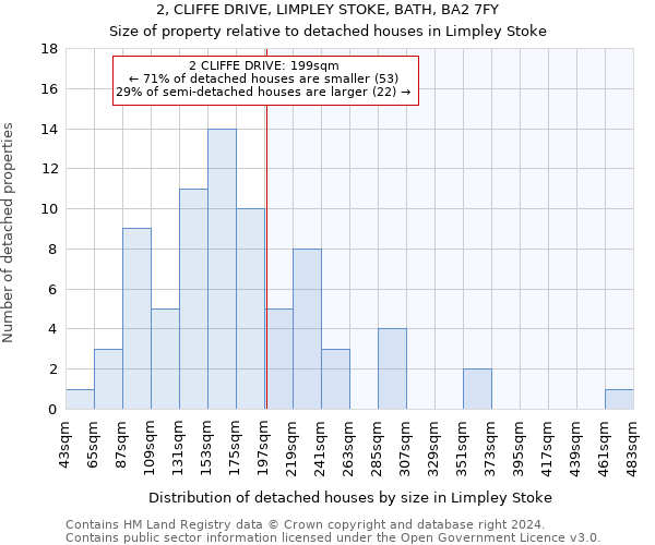 2, CLIFFE DRIVE, LIMPLEY STOKE, BATH, BA2 7FY: Size of property relative to detached houses in Limpley Stoke