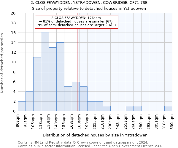 2, CLOS FFAWYDDEN, YSTRADOWEN, COWBRIDGE, CF71 7SE: Size of property relative to detached houses in Ystradowen