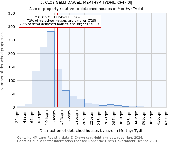 2, CLOS GELLI DAWEL, MERTHYR TYDFIL, CF47 0JJ: Size of property relative to detached houses in Merthyr Tydfil