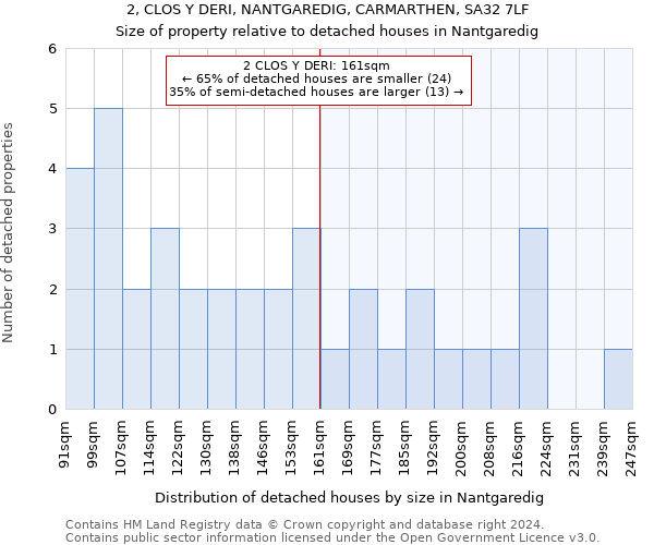 2, CLOS Y DERI, NANTGAREDIG, CARMARTHEN, SA32 7LF: Size of property relative to detached houses in Nantgaredig