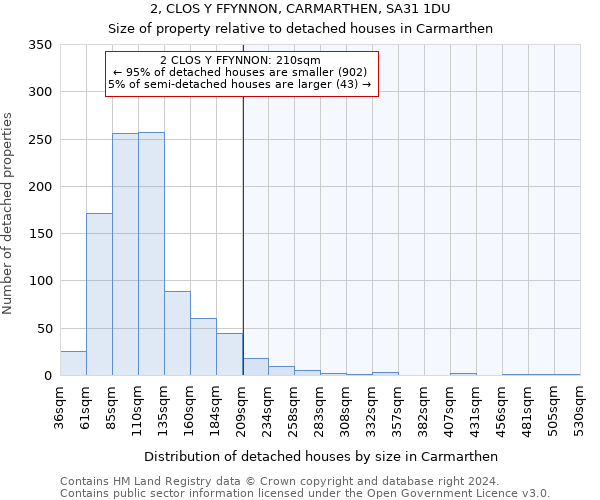 2, CLOS Y FFYNNON, CARMARTHEN, SA31 1DU: Size of property relative to detached houses in Carmarthen