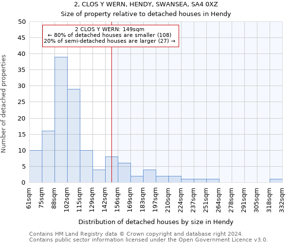2, CLOS Y WERN, HENDY, SWANSEA, SA4 0XZ: Size of property relative to detached houses in Hendy