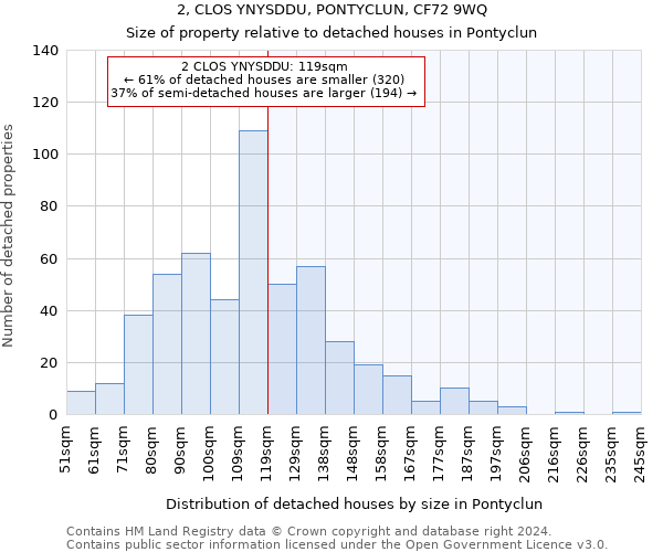 2, CLOS YNYSDDU, PONTYCLUN, CF72 9WQ: Size of property relative to detached houses in Pontyclun