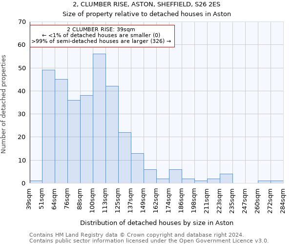 2, CLUMBER RISE, ASTON, SHEFFIELD, S26 2ES: Size of property relative to detached houses in Aston
