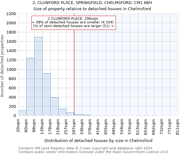 2, CLUNFORD PLACE, SPRINGFIELD, CHELMSFORD, CM1 6BH: Size of property relative to detached houses in Chelmsford