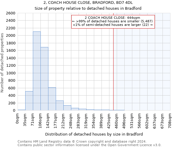 2, COACH HOUSE CLOSE, BRADFORD, BD7 4DL: Size of property relative to detached houses in Bradford