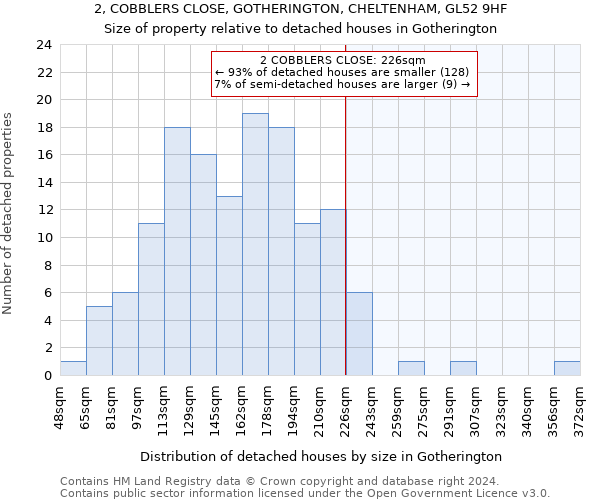 2, COBBLERS CLOSE, GOTHERINGTON, CHELTENHAM, GL52 9HF: Size of property relative to detached houses in Gotherington
