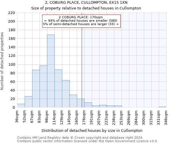 2, COBURG PLACE, CULLOMPTON, EX15 1XN: Size of property relative to detached houses in Cullompton