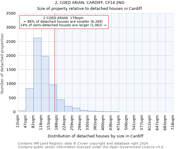 2, COED ARIAN, CARDIFF, CF14 2ND: Size of property relative to detached houses in Cardiff