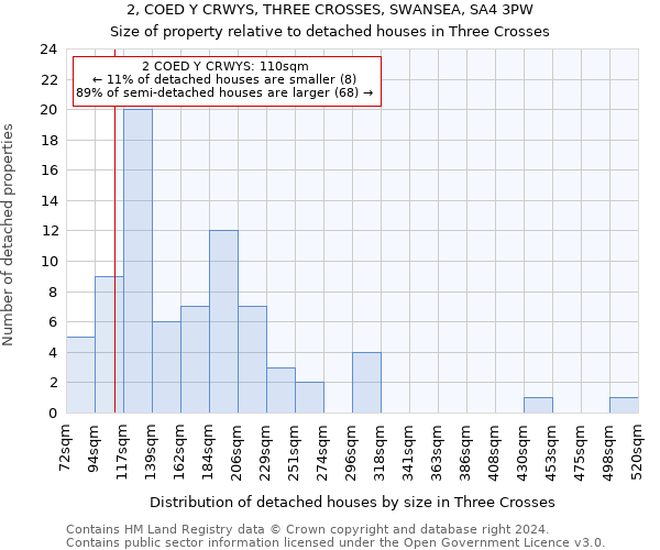 2, COED Y CRWYS, THREE CROSSES, SWANSEA, SA4 3PW: Size of property relative to detached houses in Three Crosses