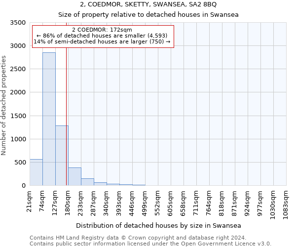 2, COEDMOR, SKETTY, SWANSEA, SA2 8BQ: Size of property relative to detached houses in Swansea