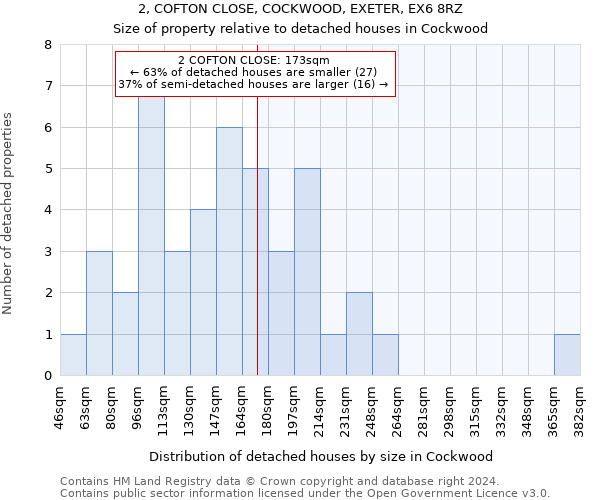 2, COFTON CLOSE, COCKWOOD, EXETER, EX6 8RZ: Size of property relative to detached houses in Cockwood