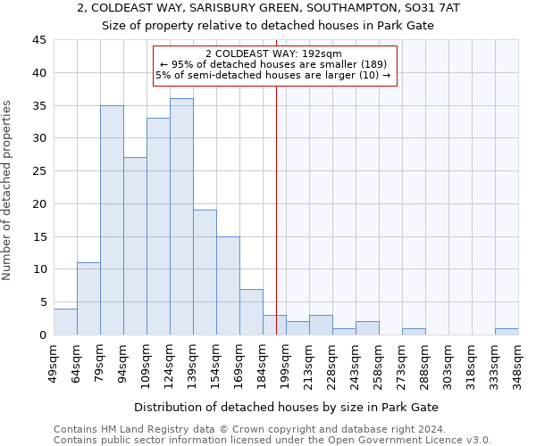 2, COLDEAST WAY, SARISBURY GREEN, SOUTHAMPTON, SO31 7AT: Size of property relative to detached houses in Park Gate